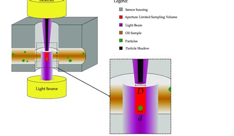 how do particle counter and refractometers differ|optical particle counter.